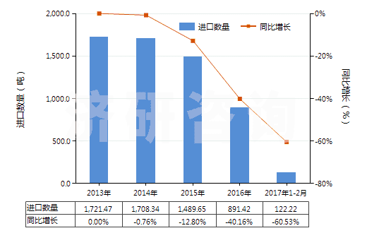 2013-2017年2月中國乳香、沒藥及血竭(HS13019020)進口量及增速統(tǒng)計